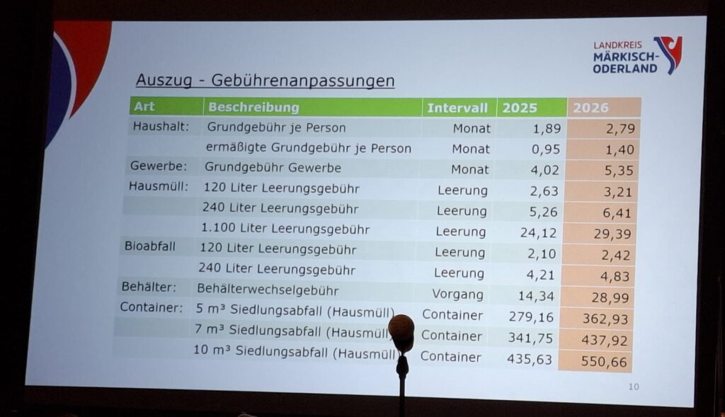 Kreistagsfraktion informiert – Abfallgebühren steigen 2026 an